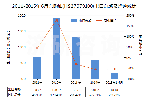 2011-2015年6月雜酚油(HS27079100)出口總額及增速統(tǒng)計(jì)